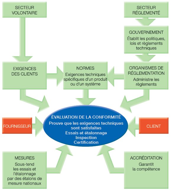 Cela peut aider à garantir la conformité aux lois et réglementations.